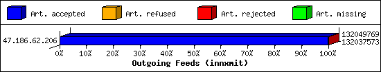 Outgoing Feeds (innxmit)