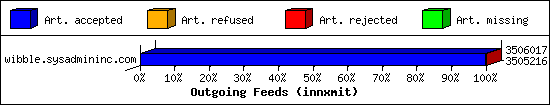 Outgoing Feeds (innxmit)