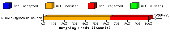 Outgoing Feeds (innxmit)