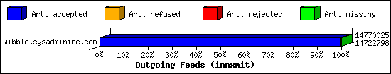 Outgoing Feeds (innxmit)
