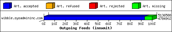 Outgoing Feeds (innxmit)