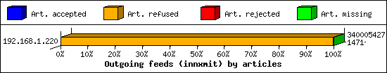 Outgoing feeds (innxmit) by articles