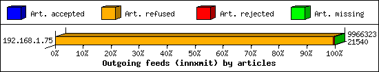 Outgoing feeds (innxmit) by articles