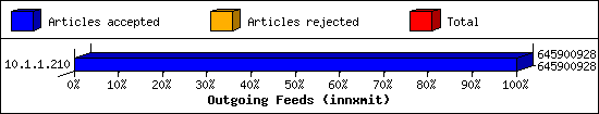 Outgoing Feeds (innxmit)