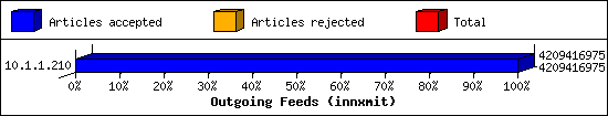 Outgoing Feeds (innxmit)