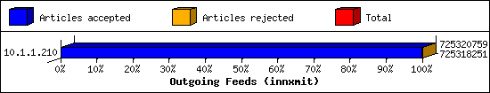 Outgoing Feeds (innxmit)