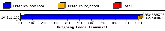 Outgoing Feeds (innxmit)