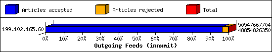 Outgoing Feeds (innxmit)