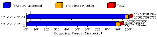 Outgoing Feeds (innxmit)