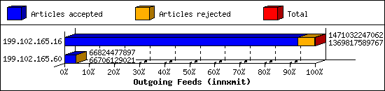 Outgoing Feeds (innxmit)