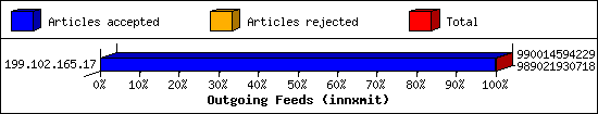 Outgoing Feeds (innxmit)