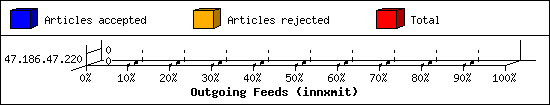 Outgoing Feeds (innxmit)