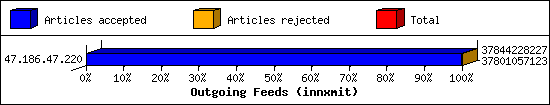 Outgoing Feeds (innxmit)