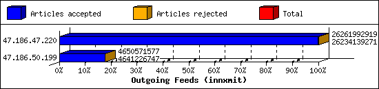 Outgoing Feeds (innxmit)