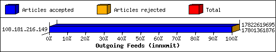 Outgoing Feeds (innxmit)