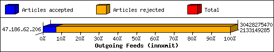 Outgoing Feeds (innxmit)