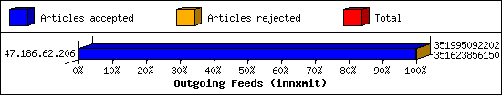 Outgoing Feeds (innxmit)