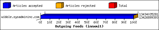 Outgoing Feeds (innxmit)