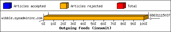 Outgoing Feeds (innxmit)