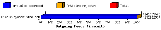 Outgoing Feeds (innxmit)