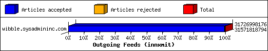 Outgoing Feeds (innxmit)