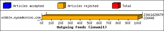 Outgoing Feeds (innxmit)
