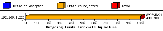 Outgoing feeds (innxmit) by volume