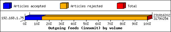 Outgoing feeds (innxmit) by volume
